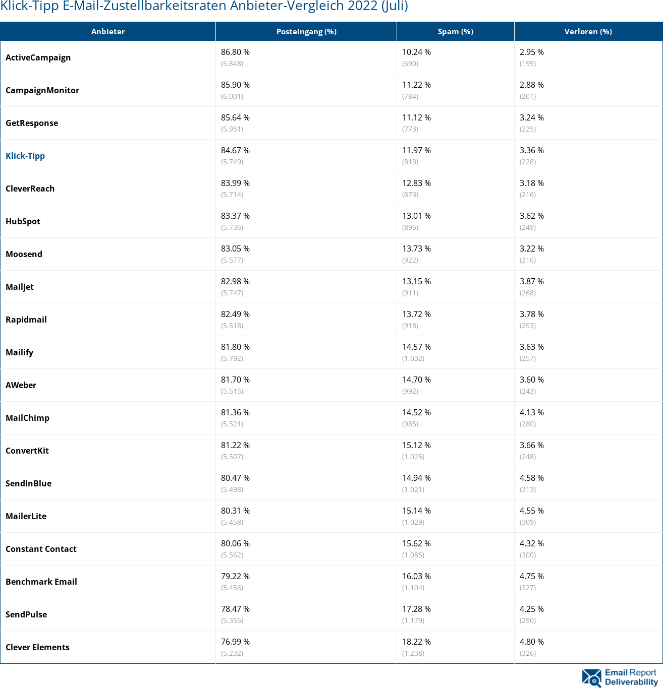 Klick-Tipp E-Mail-Zustellbarkeitsraten Anbieter-Vergleich 2022 (Juli)