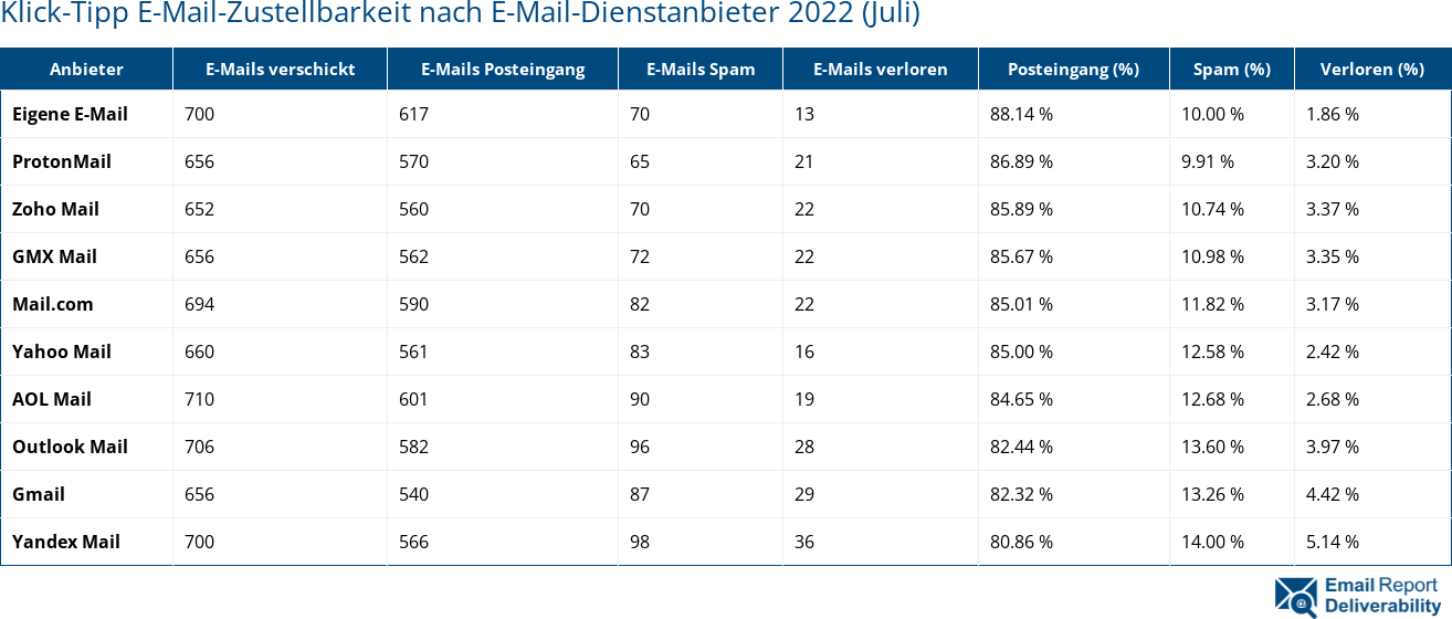 Klick-Tipp E-Mail-Zustellbarkeit nach E-Mail-Dienstanbieter 2022 (Juli)