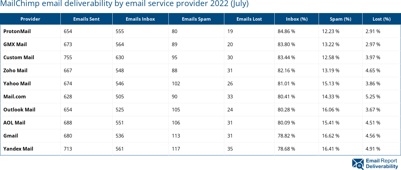 MailChimp email deliverability by email service provider 2022 (July)