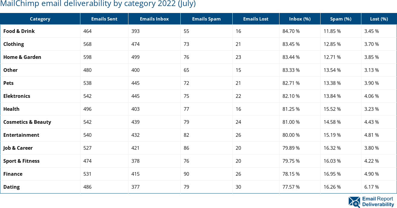 MailChimp email deliverability by category 2022 (July)