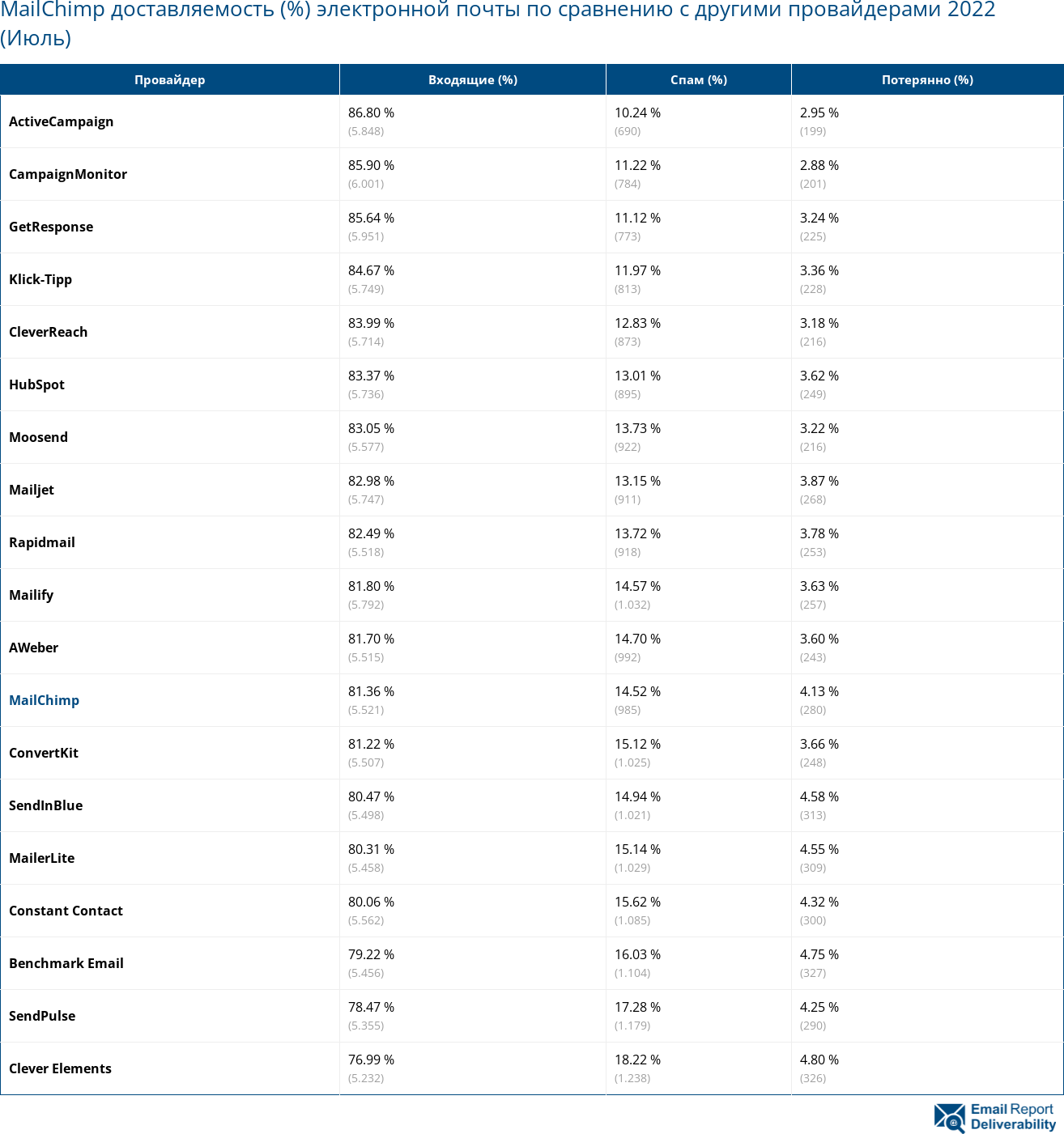 MailChimp доставляемость (%) электронной почты по сравнению с другими провайдерами 2022 (Июль)