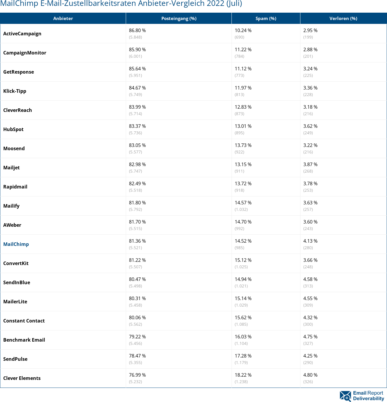 MailChimp E-Mail-Zustellbarkeitsraten Anbieter-Vergleich 2022 (Juli)