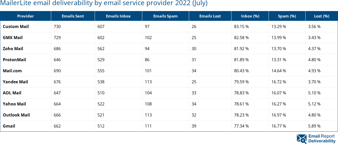 MailerLite email deliverability by email service provider 2022 (July)