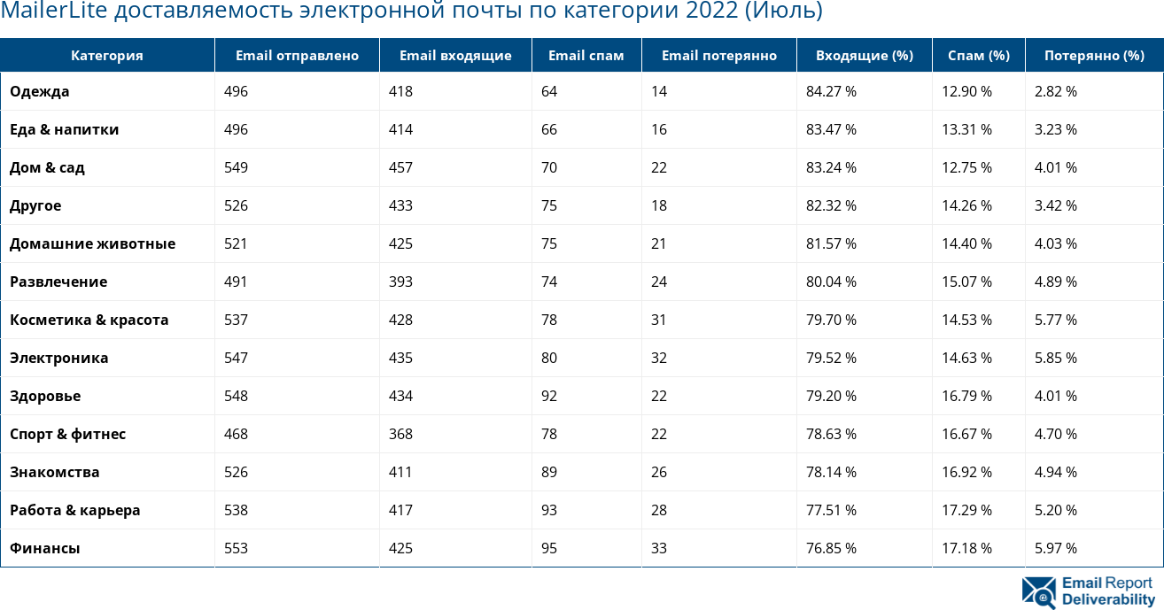 MailerLite доставляемость электронной почты по категории 2022 (Июль)