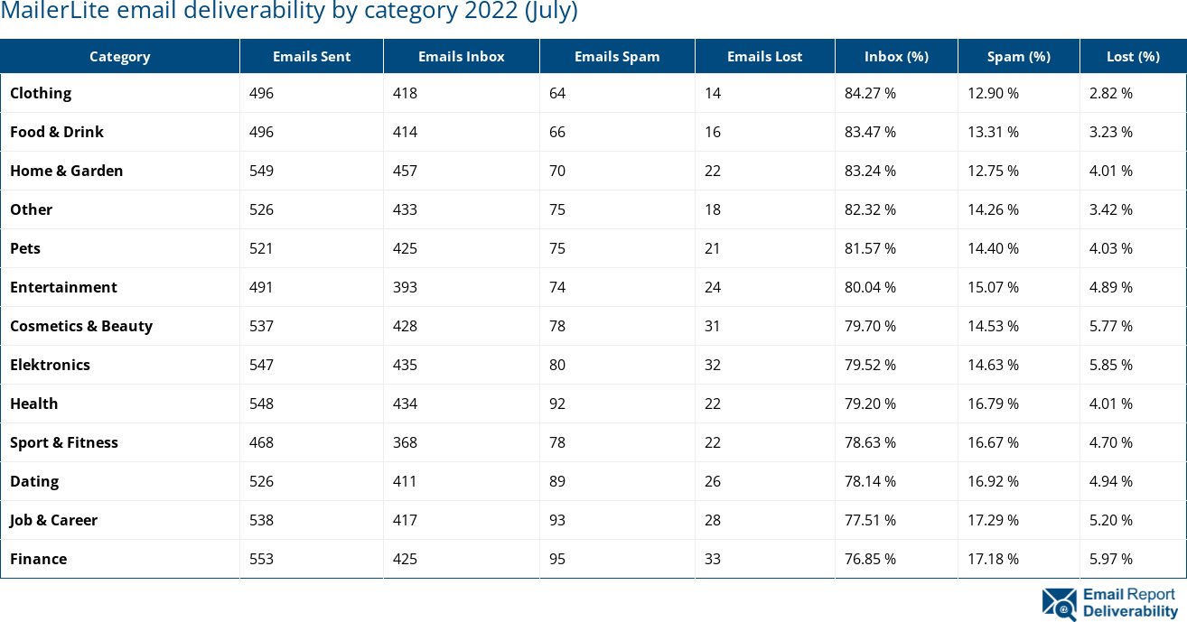 MailerLite email deliverability by category 2022 (July)