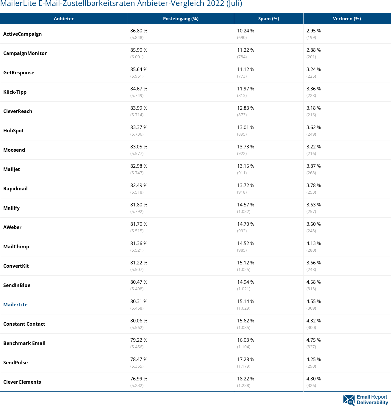 MailerLite E-Mail-Zustellbarkeitsraten Anbieter-Vergleich 2022 (Juli)