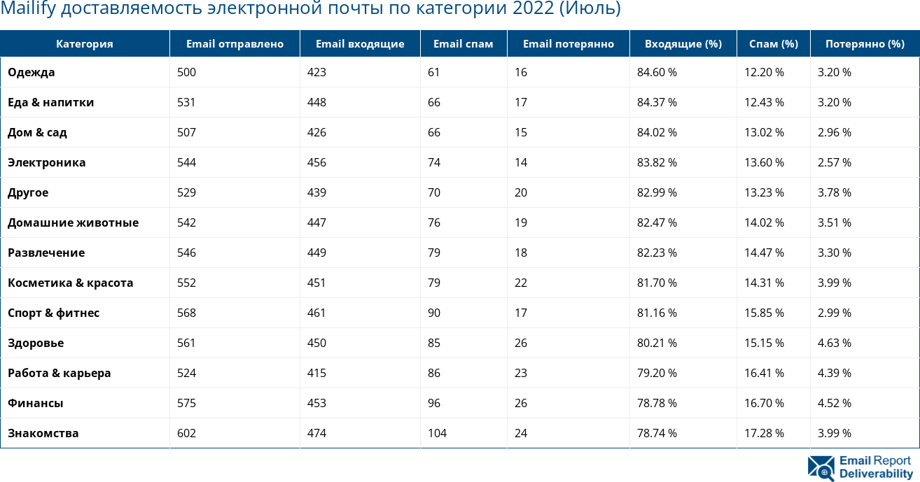 Mailify доставляемость электронной почты по категории 2022 (Июль)