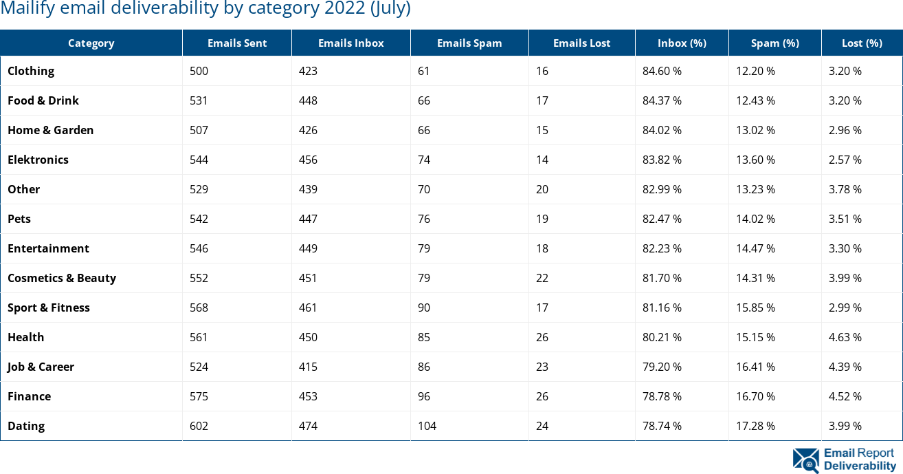 Mailify email deliverability by category 2022 (July)