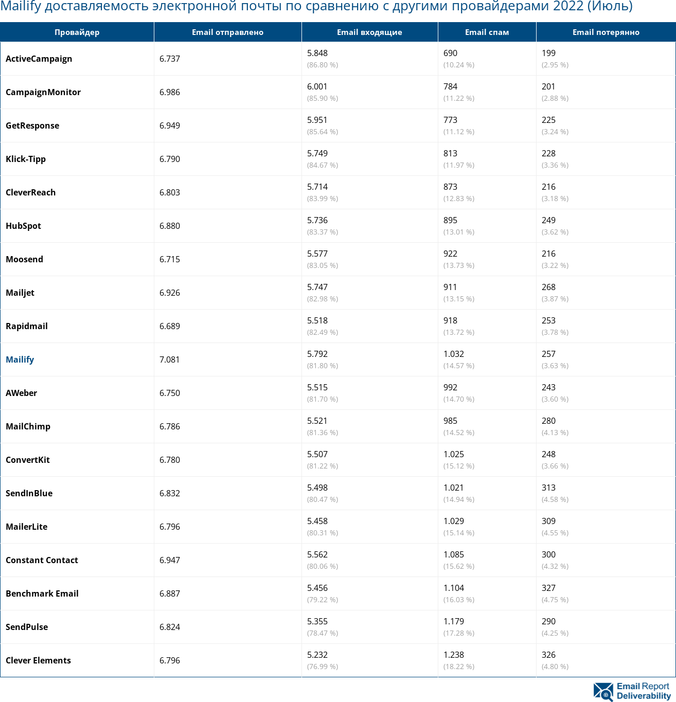 Mailify доставляемость электронной почты по сравнению с другими провайдерами 2022 (Июль)