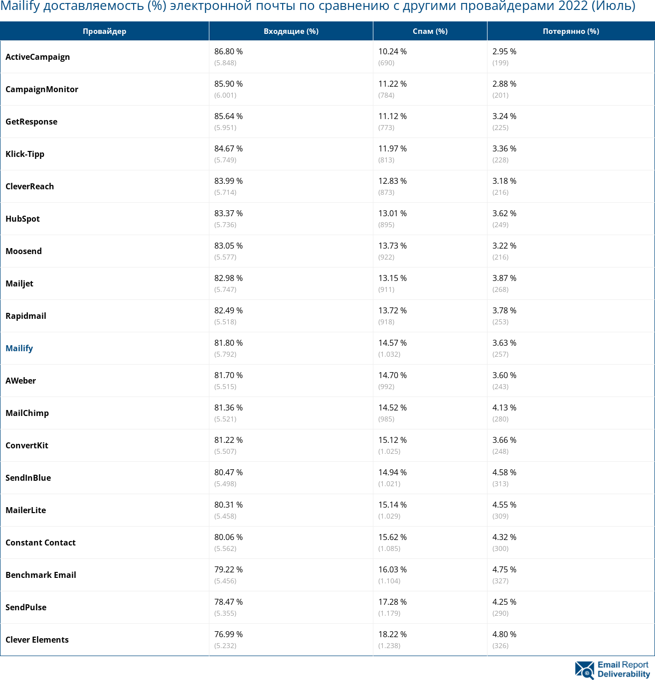 Mailify доставляемость (%) электронной почты по сравнению с другими провайдерами 2022 (Июль)