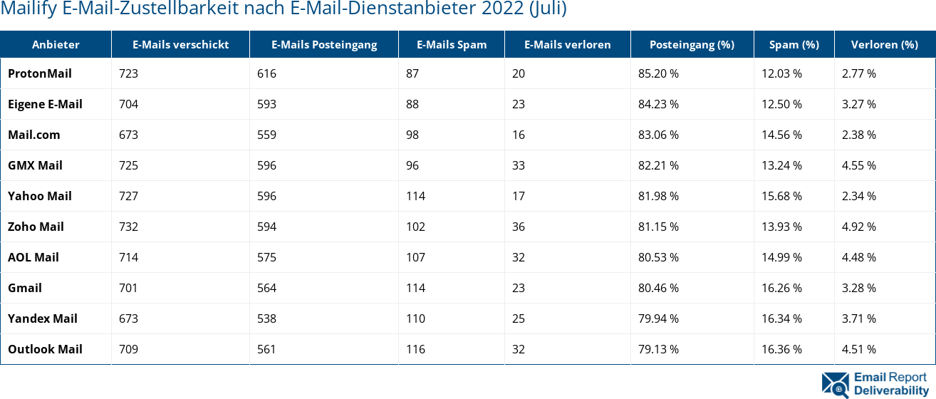 Mailify E-Mail-Zustellbarkeit nach E-Mail-Dienstanbieter 2022 (Juli)