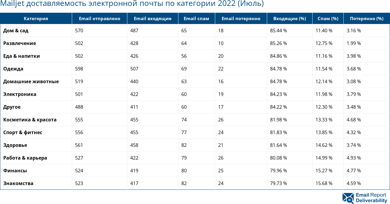 Mailjet доставляемость электронной почты по категории 2022 (Июль)