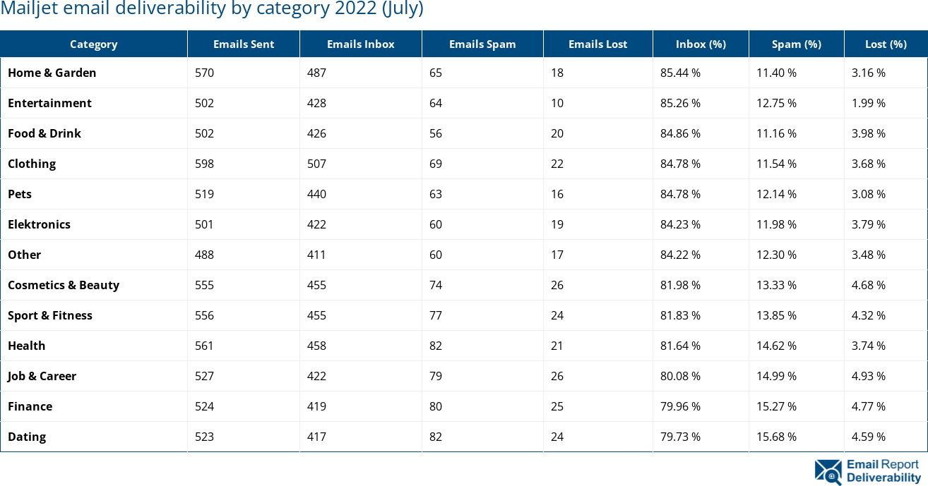 Mailjet email deliverability by category 2022 (July)