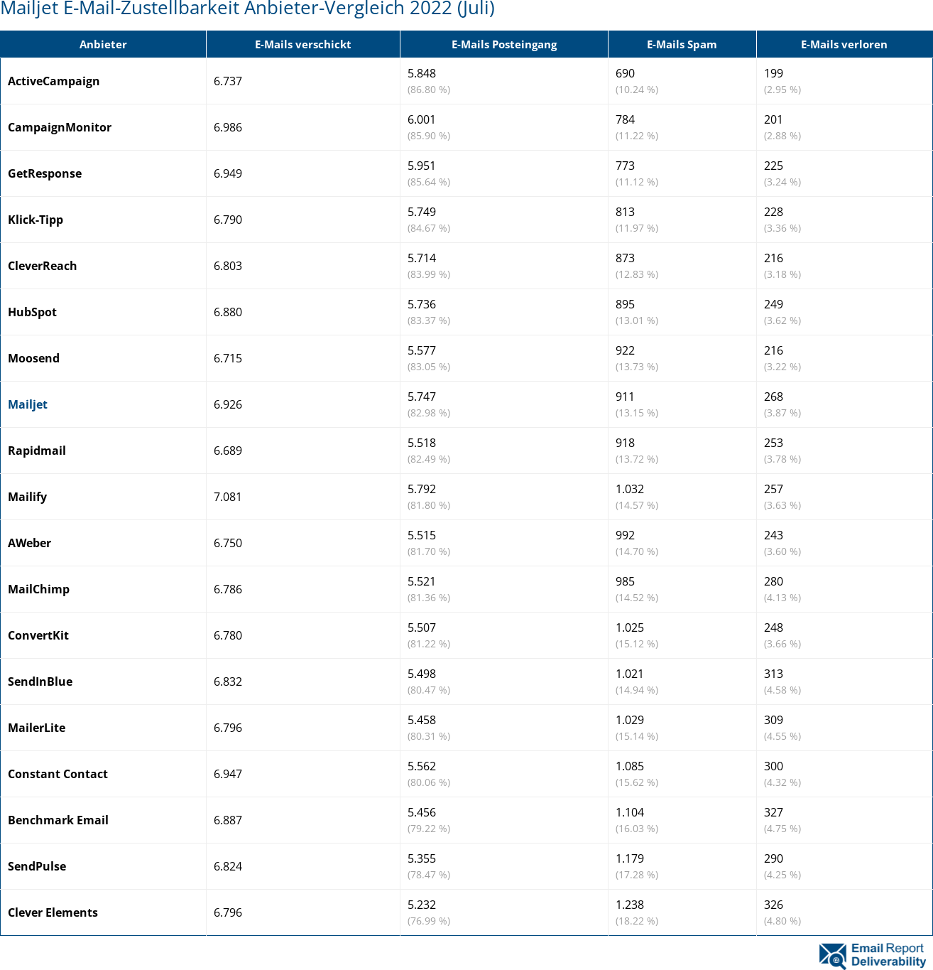 Mailjet E-Mail-Zustellbarkeit Anbieter-Vergleich 2022 (Juli)