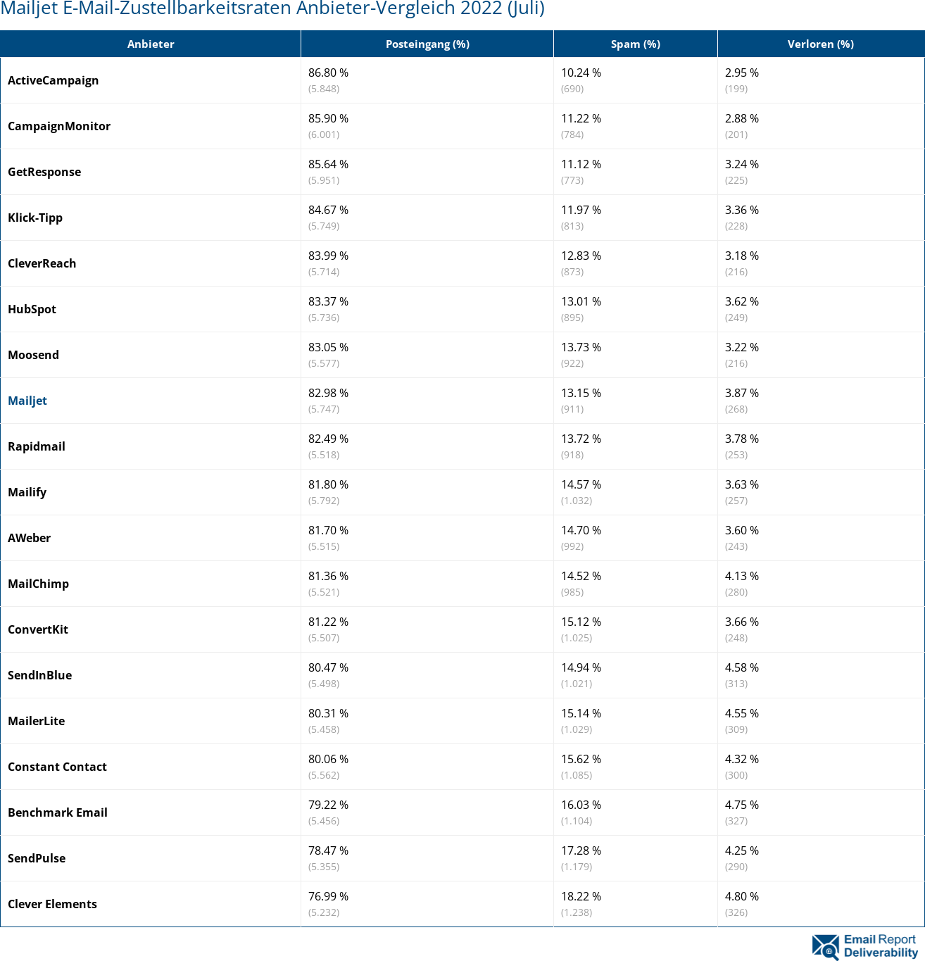 Mailjet E-Mail-Zustellbarkeitsraten Anbieter-Vergleich 2022 (Juli)
