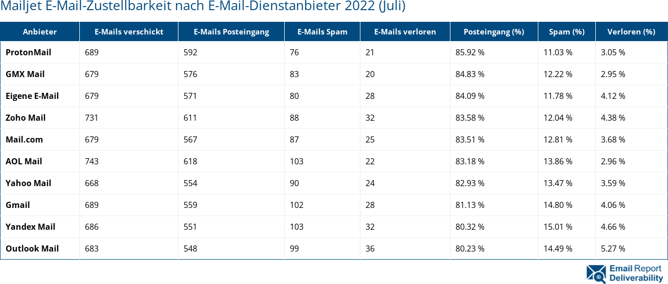 Mailjet E-Mail-Zustellbarkeit nach E-Mail-Dienstanbieter 2022 (Juli)