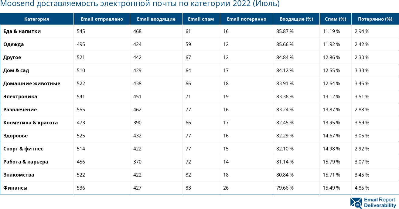 Moosend доставляемость электронной почты по категории 2022 (Июль)