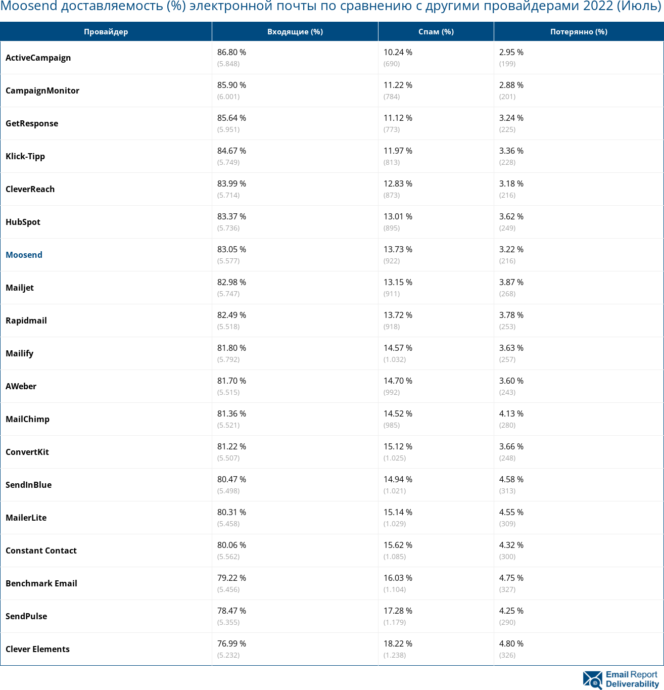 Moosend доставляемость (%) электронной почты по сравнению с другими провайдерами 2022 (Июль)