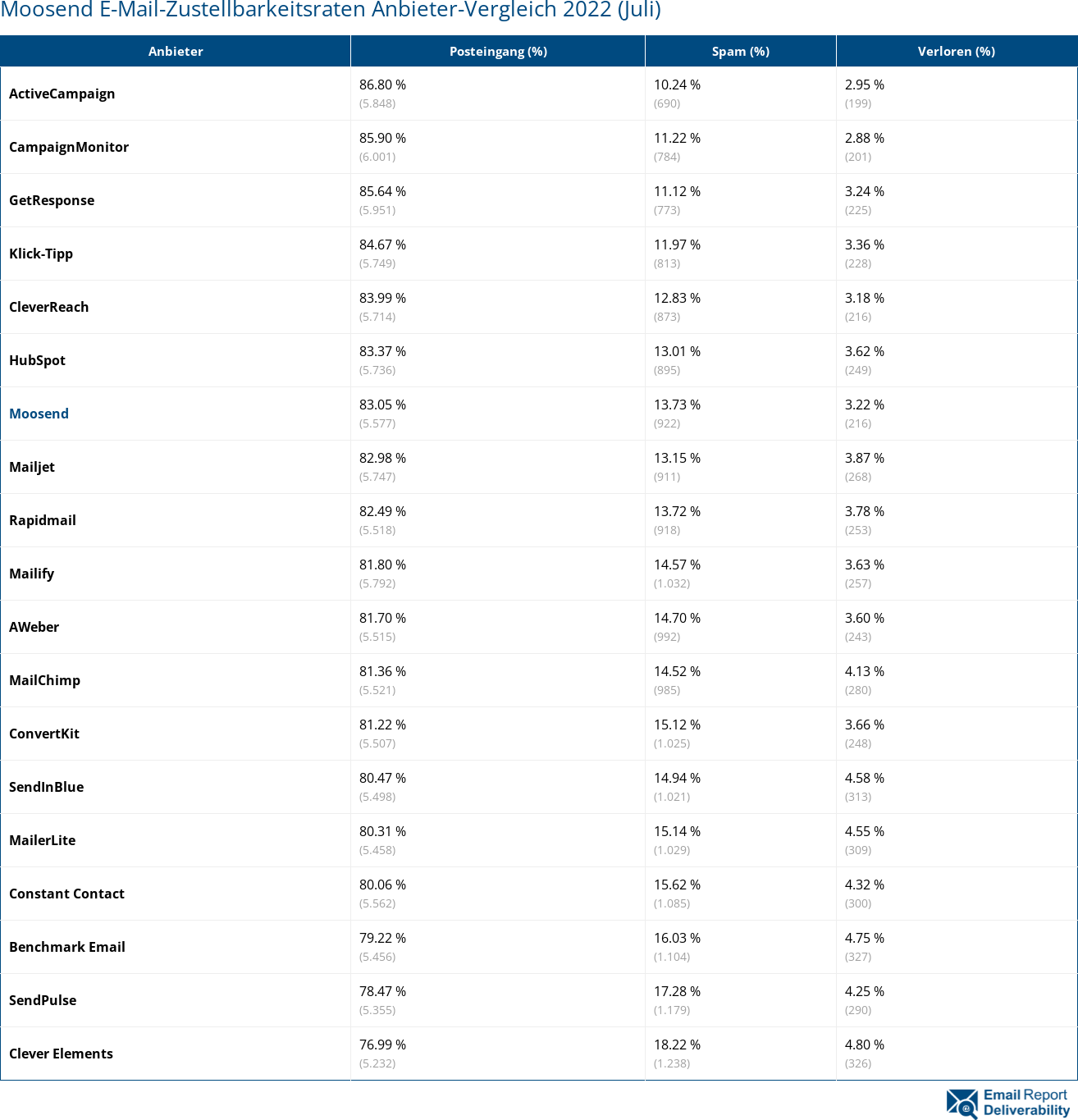Moosend E-Mail-Zustellbarkeitsraten Anbieter-Vergleich 2022 (Juli)