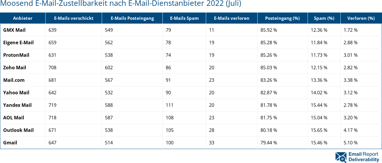 Moosend E-Mail-Zustellbarkeit nach E-Mail-Dienstanbieter 2022 (Juli)