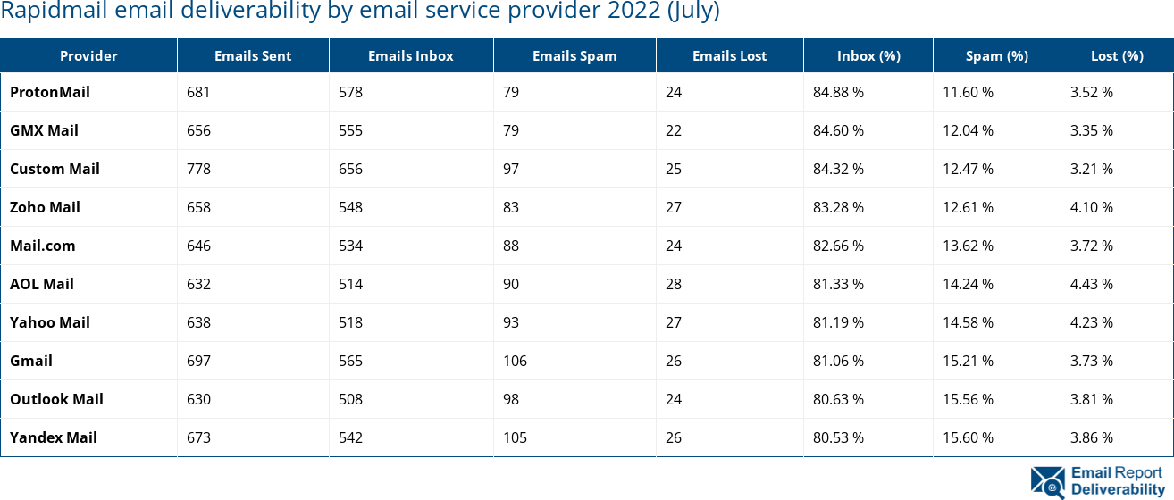 Rapidmail email deliverability by email service provider 2022 (July)