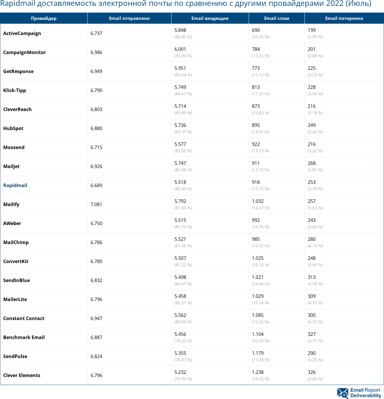 Rapidmail доставляемость электронной почты по сравнению с другими провайдерами 2022 (Июль)