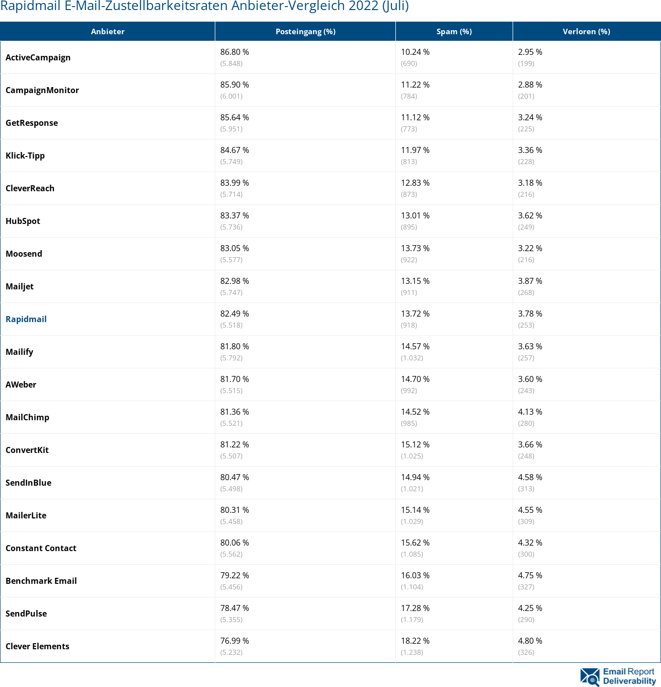 Rapidmail E-Mail-Zustellbarkeitsraten Anbieter-Vergleich 2022 (Juli)