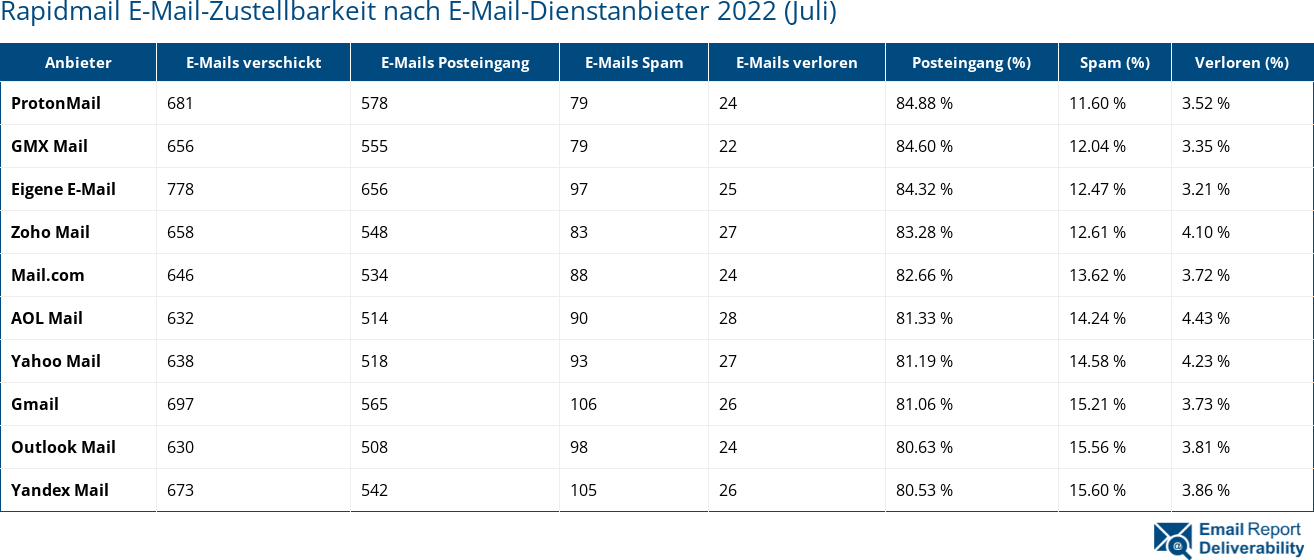 Rapidmail E-Mail-Zustellbarkeit nach E-Mail-Dienstanbieter 2022 (Juli)