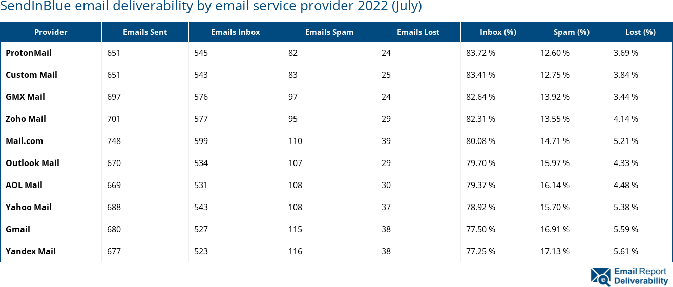 SendInBlue email deliverability by email service provider 2022 (July)