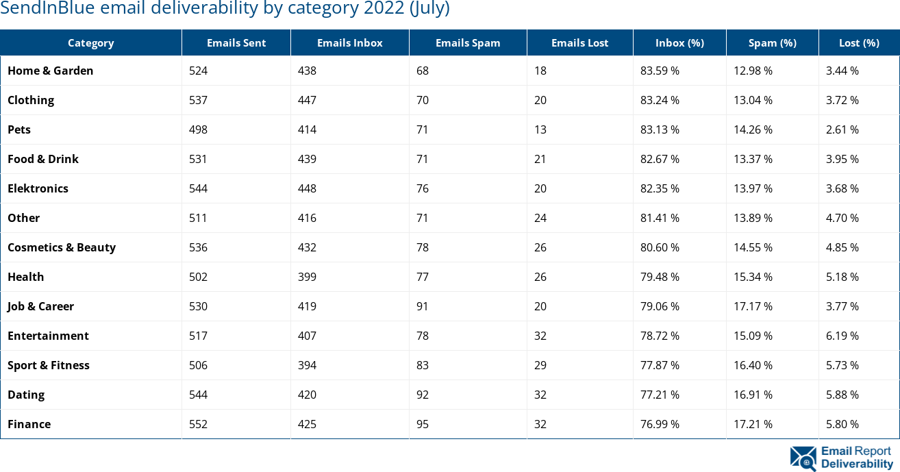 SendInBlue email deliverability by category 2022 (July)