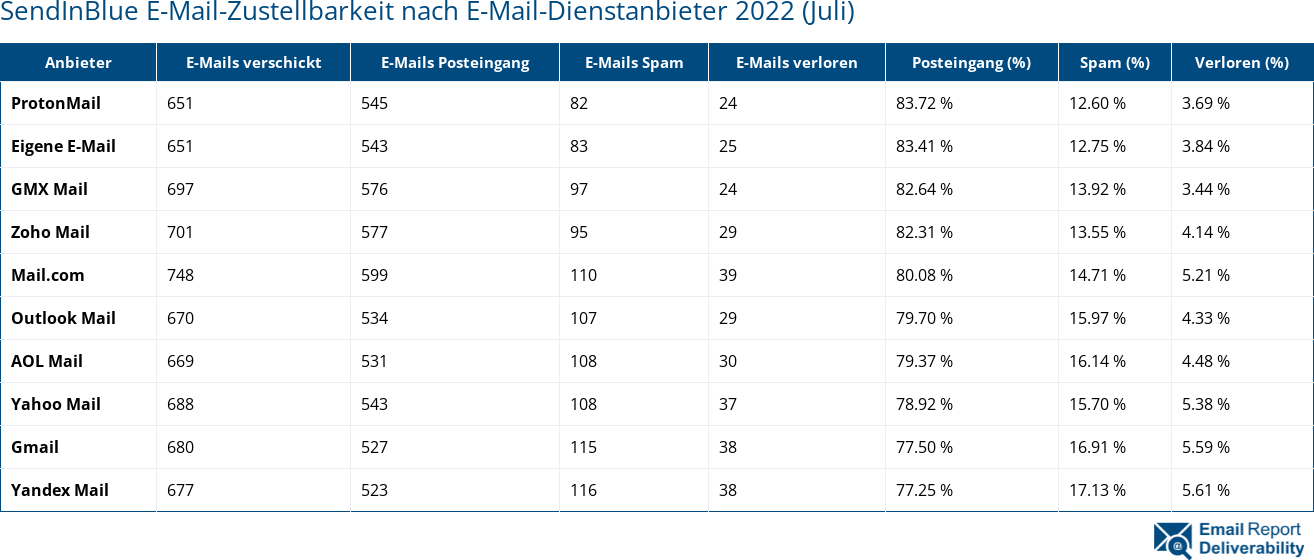 SendInBlue E-Mail-Zustellbarkeit nach E-Mail-Dienstanbieter 2022 (Juli)