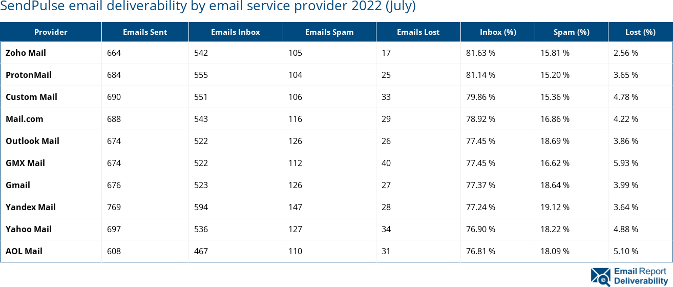 SendPulse email deliverability by email service provider 2022 (July)