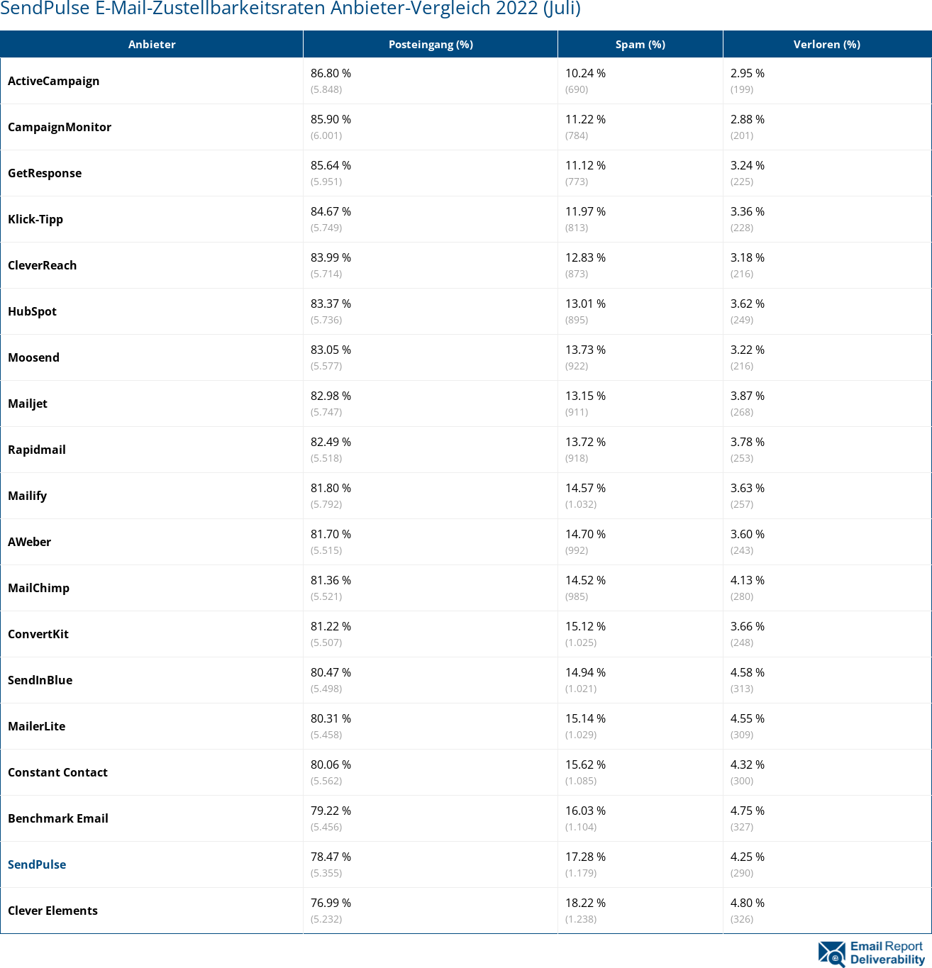 SendPulse E-Mail-Zustellbarkeitsraten Anbieter-Vergleich 2022 (Juli)