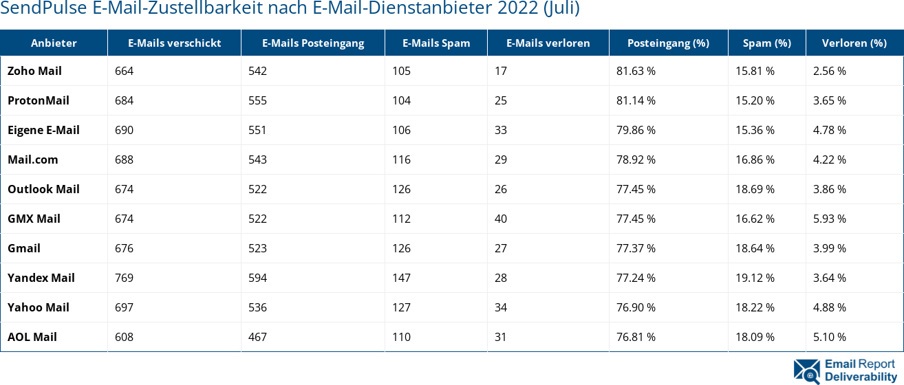 SendPulse E-Mail-Zustellbarkeit nach E-Mail-Dienstanbieter 2022 (Juli)