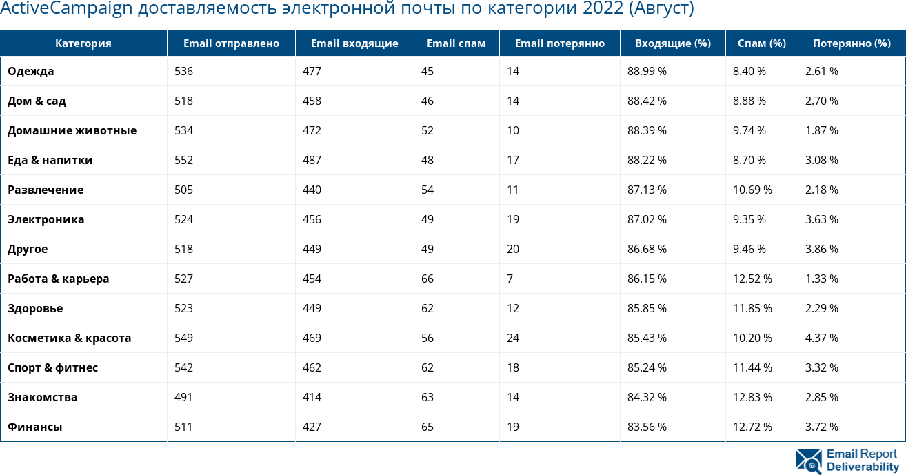 ActiveCampaign доставляемость электронной почты по категории 2022 (Август)