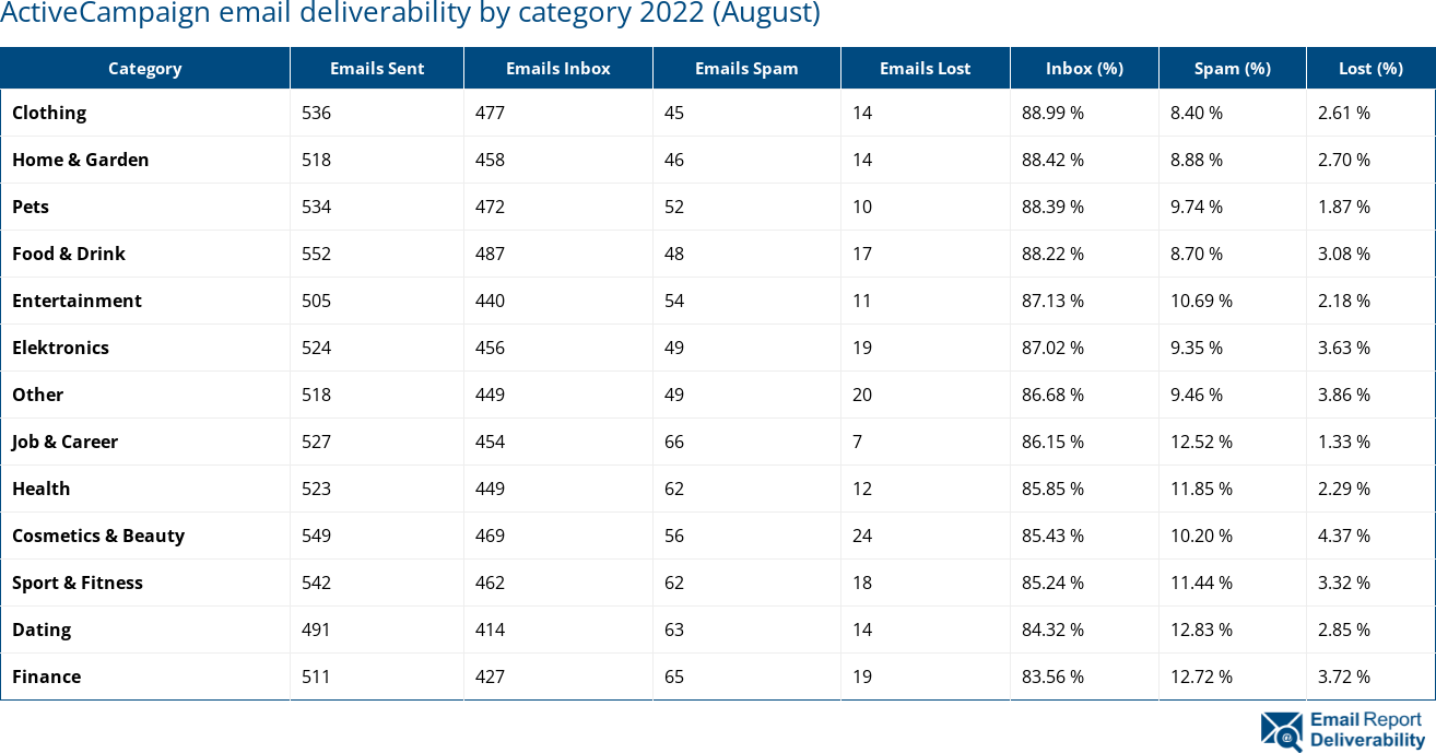 ActiveCampaign email deliverability by category 2022 (August)