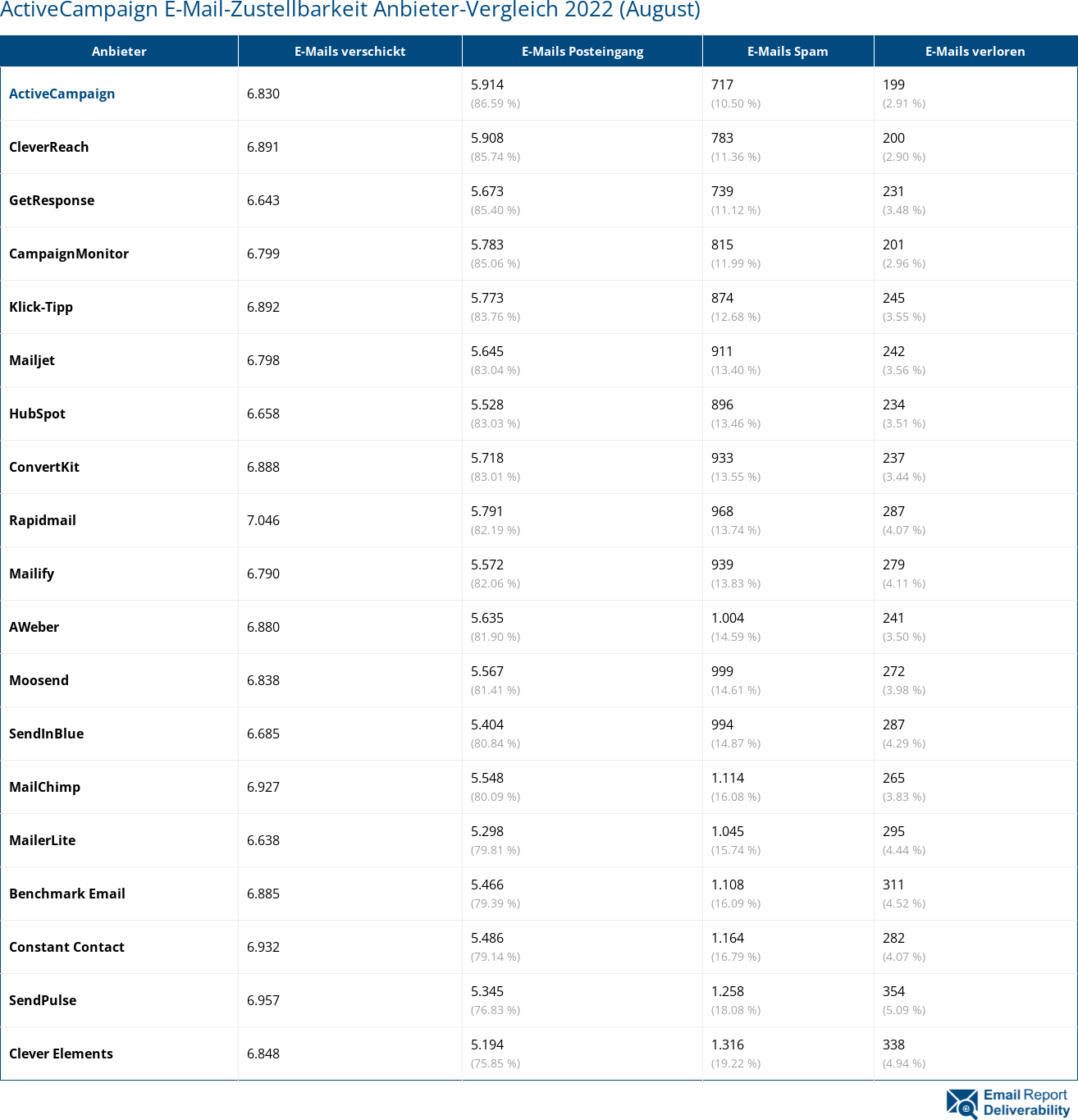 ActiveCampaign E-Mail-Zustellbarkeit Anbieter-Vergleich 2022 (August)