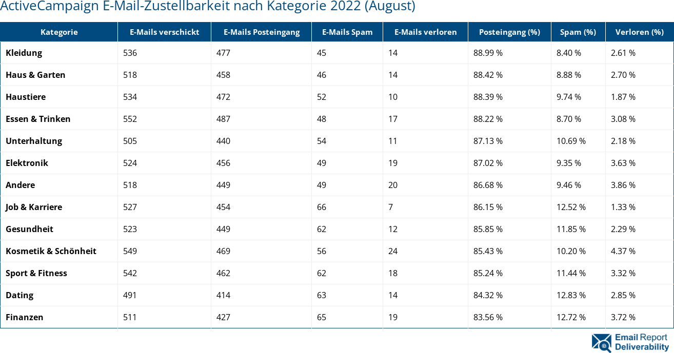 ActiveCampaign E-Mail-Zustellbarkeit nach Kategorie 2022 (August)