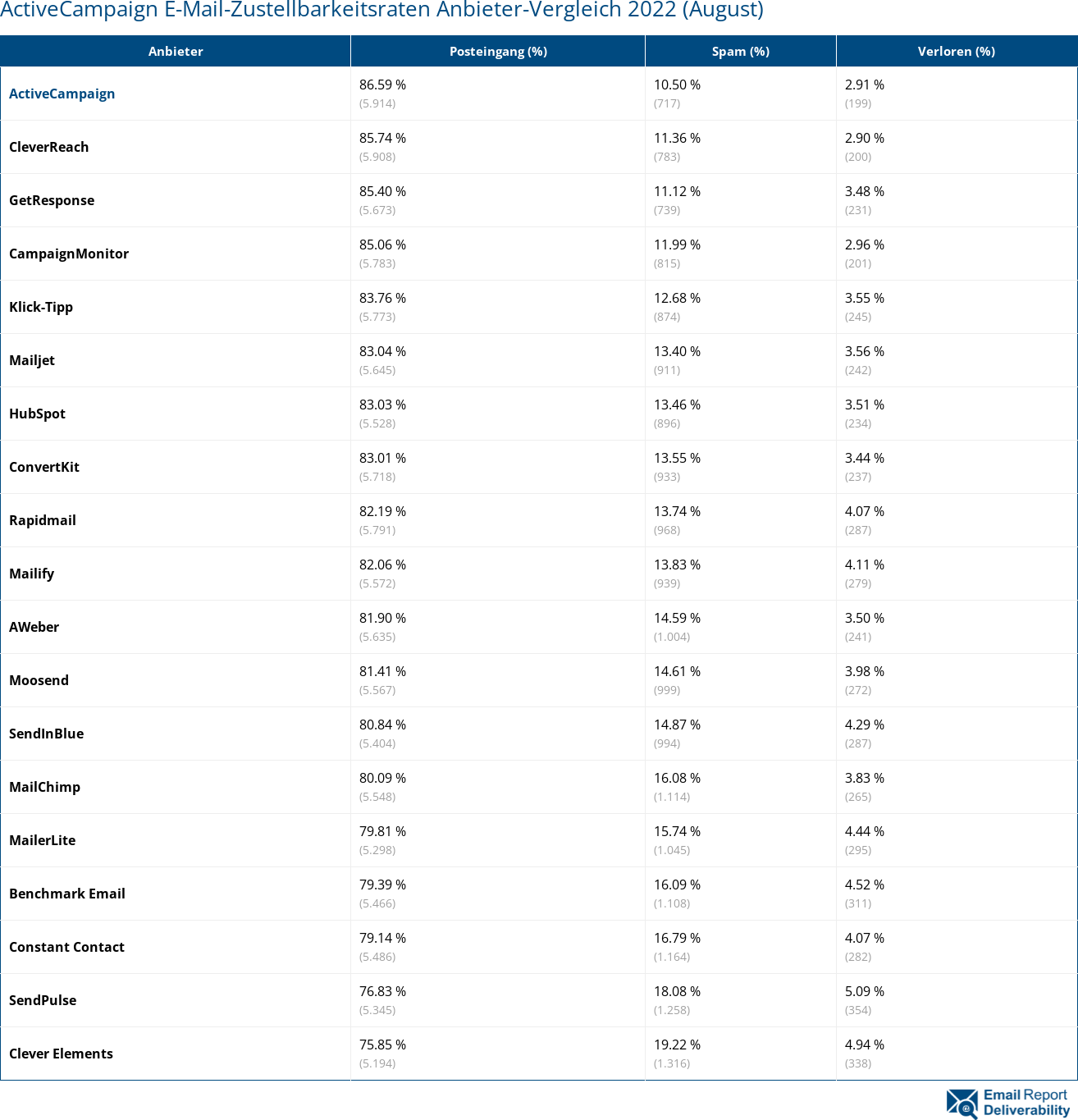 ActiveCampaign E-Mail-Zustellbarkeitsraten Anbieter-Vergleich 2022 (August)