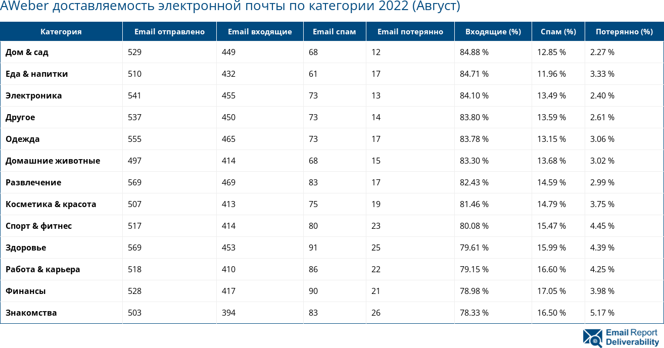 AWeber доставляемость электронной почты по категории 2022 (Август)