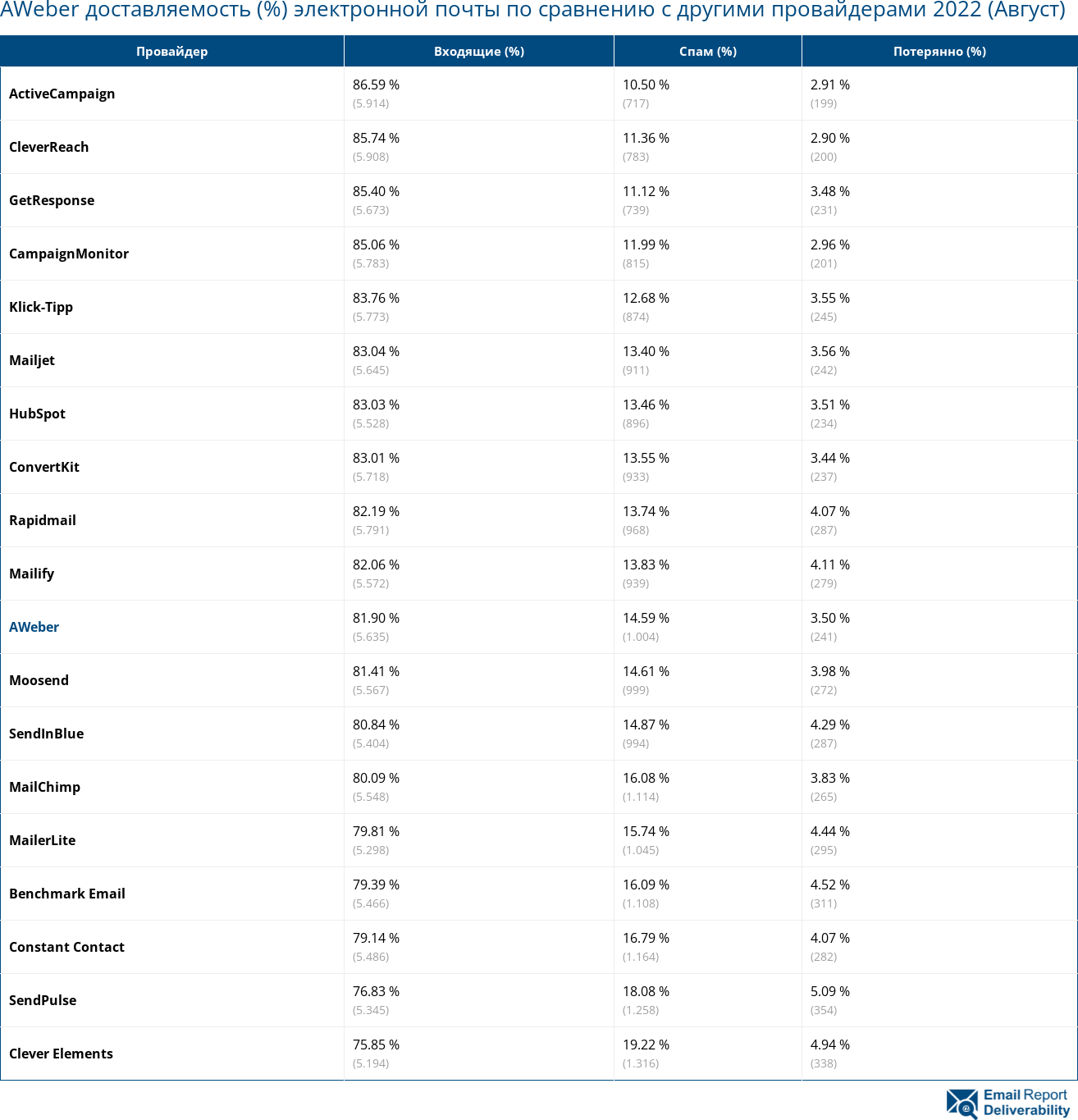 AWeber доставляемость (%) электронной почты по сравнению с другими провайдерами 2022 (Август)