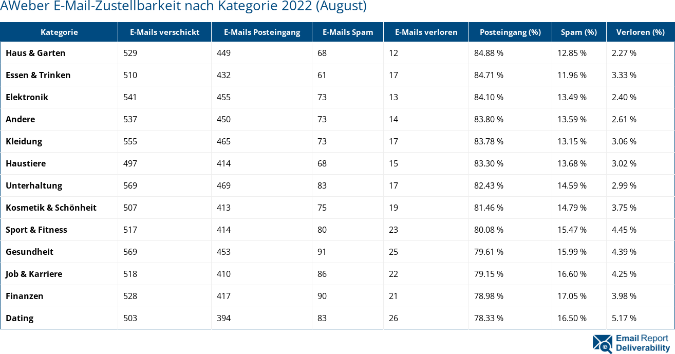 AWeber E-Mail-Zustellbarkeit nach Kategorie 2022 (August)