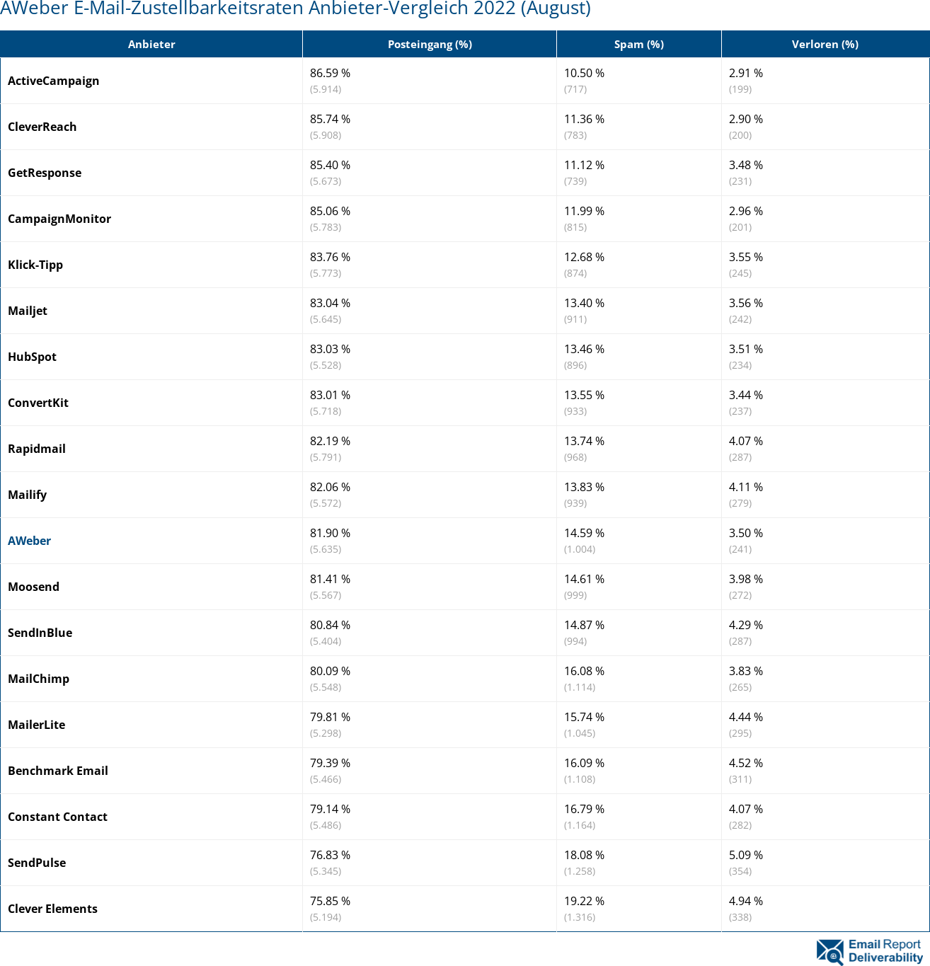 AWeber E-Mail-Zustellbarkeitsraten Anbieter-Vergleich 2022 (August)