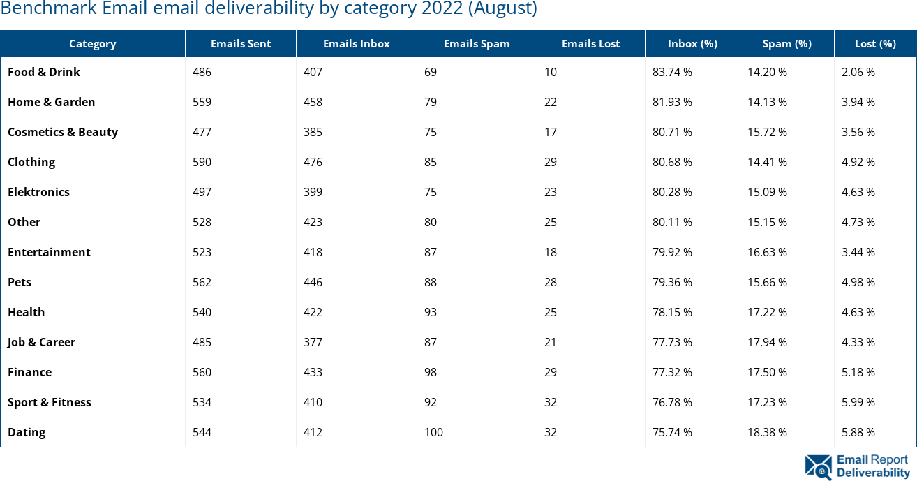 Benchmark Email email deliverability by category 2022 (August)