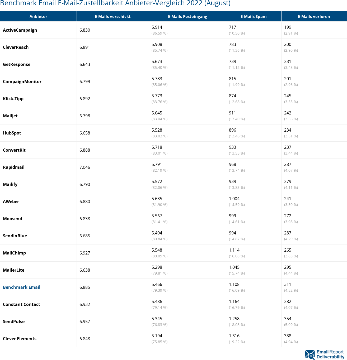 Benchmark Email E-Mail-Zustellbarkeit Anbieter-Vergleich 2022 (August)