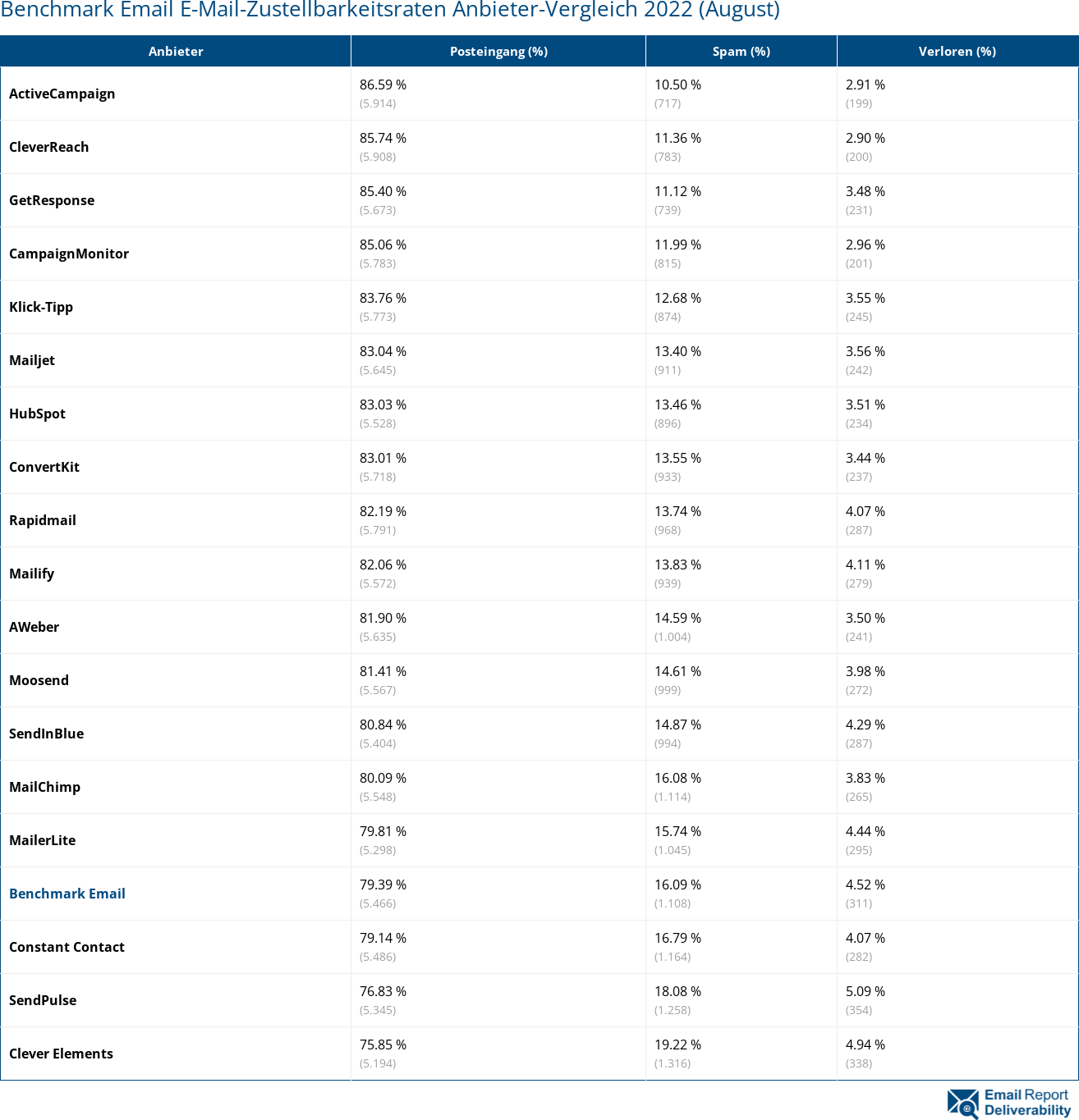 Benchmark Email E-Mail-Zustellbarkeitsraten Anbieter-Vergleich 2022 (August)