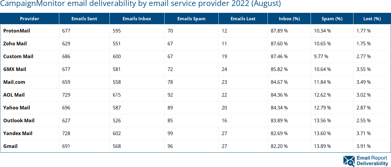 CampaignMonitor email deliverability by email service provider 2022 (August)
