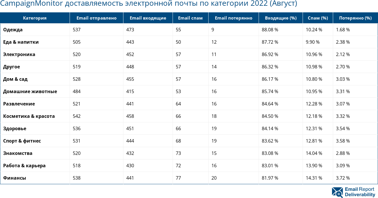 CampaignMonitor доставляемость электронной почты по категории 2022 (Август)