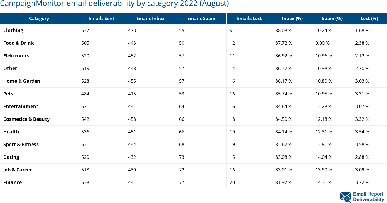 CampaignMonitor email deliverability by category 2022 (August)
