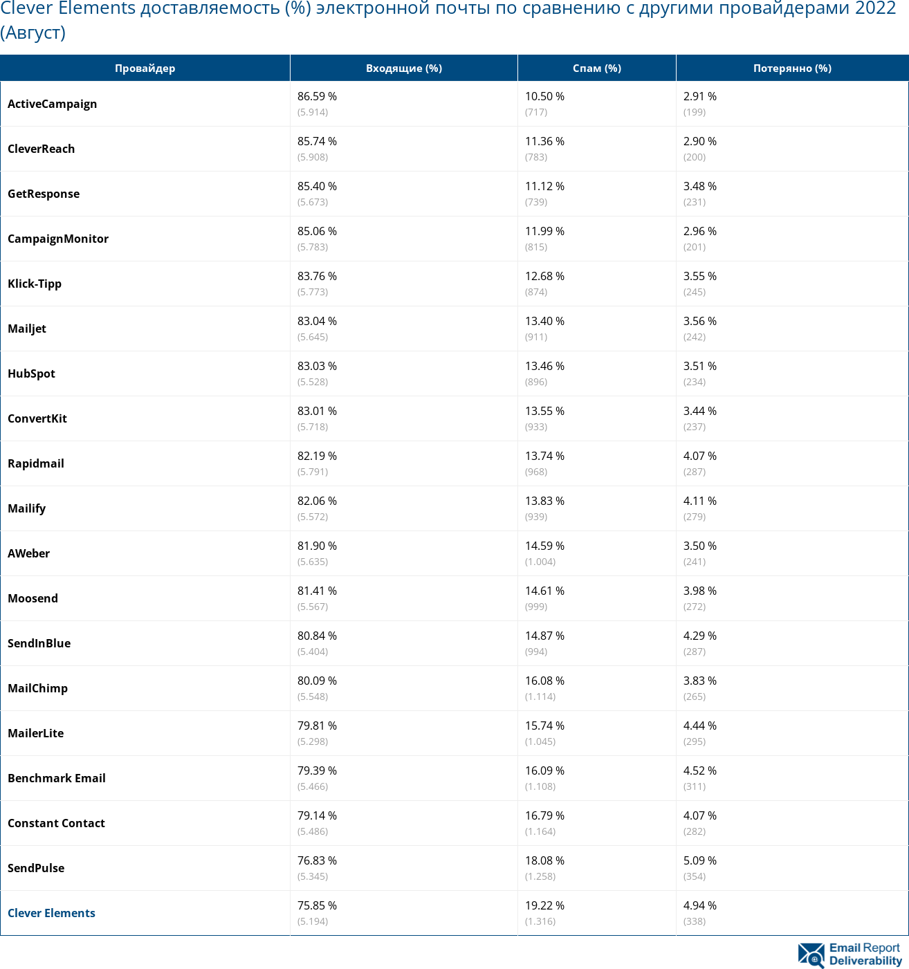 Clever Elements доставляемость (%) электронной почты по сравнению с другими провайдерами 2022 (Август)